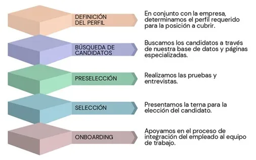 Atracci&oacute;n de Talento