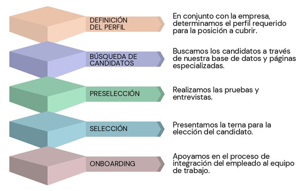 Atracción de Talento